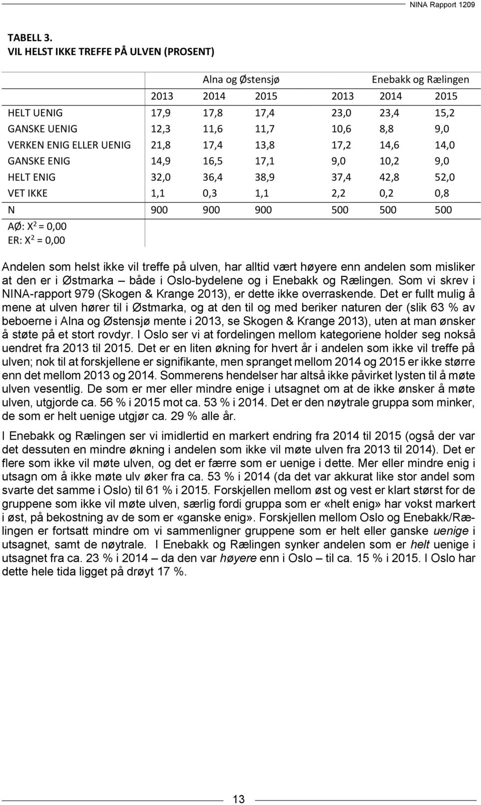 ENIG ELLER UENIG 21,8 17,4 13,8 17,2 14,6 14,0 GANSKE ENIG 14,9 16,5 17,1 9,0 10,2 9,0 HELT ENIG 32,0 36,4 38,9 37,4 42,8 52,0 VET IKKE 1,1 0,3 1,1 2,2 0,2 0,8 N 900 900 900 500 500 500 AØ: X 2 =