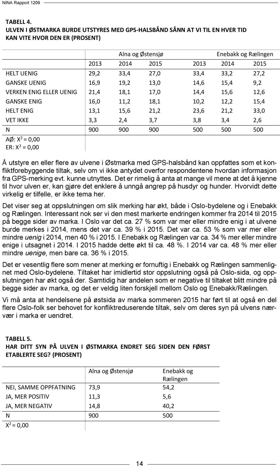 33,4 33,2 27,2 GANSKE UENIG 16,9 19,2 13,0 14,6 15,4 9,2 VERKEN ENIG ELLER UENIG 21,4 18,1 17,0 14,4 15,6 12,6 GANSKE ENIG 16,0 11,2 18,1 10,2 12,2 15,4 HELT ENIG 13,1 15,6 21,2 23,6 21,2 33,0 VET