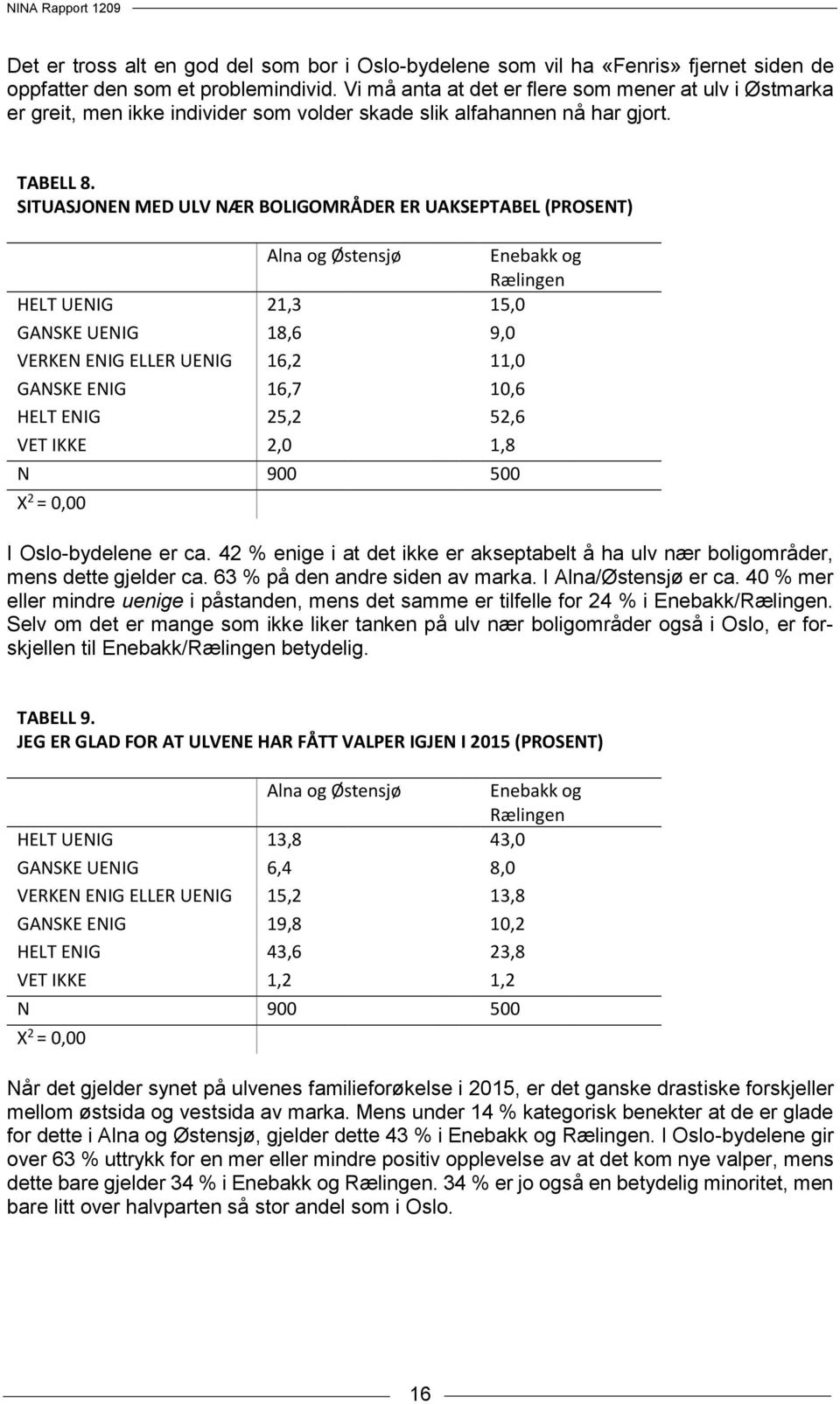 SITUASJONEN MED ULV NÆR BOLIGOMRÅDER ER UAKSEPTABEL (PROSENT) Alna og Østensjø Enebakk og Rælingen HELT UENIG 21,3 15,0 GANSKE UENIG 18,6 9,0 VERKEN ENIG ELLER UENIG 16,2 11,0 GANSKE ENIG 16,7 10,6