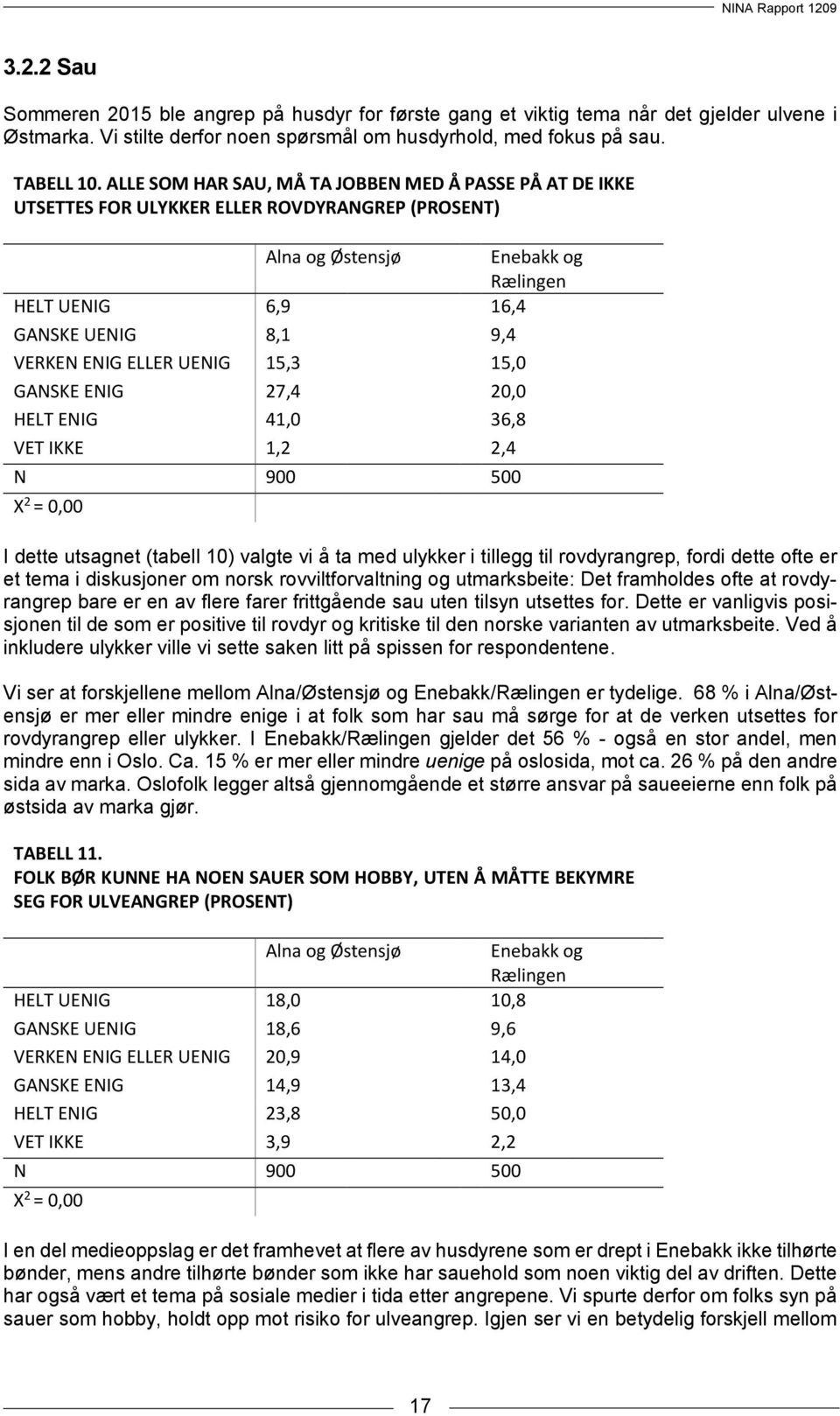 ELLER UENIG 15,3 15,0 GANSKE ENIG 27,4 20,0 HELT ENIG 41,0 36,8 VET IKKE 1,2 2,4 N 900 500 X 2 = 0,00 I dette utsagnet (tabell 10) valgte vi å ta med ulykker i tillegg til rovdyrangrep, fordi dette