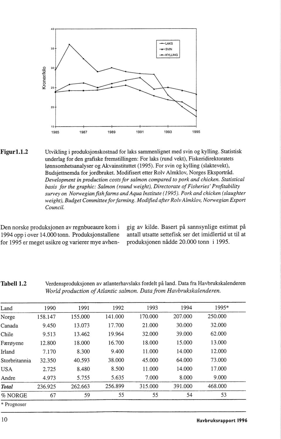 For svin og kylling (slaktevekt), Budsjettnemda for jordbruket. Modifisert etter Rolv Almklov, Norges Eksportråd. Development in production costs for salmon compared to pork and chicken.