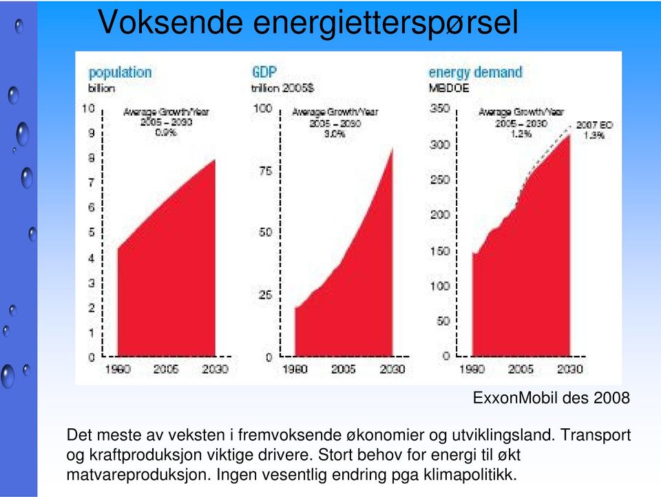 Transport og kraftproduksjon viktige drivere.