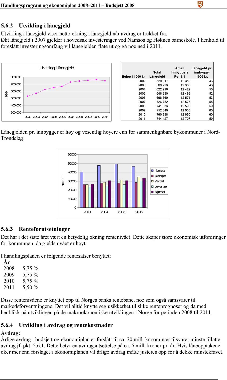 800 000 700 000 600 000 500 000 400 000 300 000 Utvikling i lånegjeld 2002 2003 2004 2005 2006 2007 2008 2009 2010 2011 Beløp i 1000 kr Antall Innbyggere Per 1.1 Lånegjeld pr. innbygger 1000 kr.