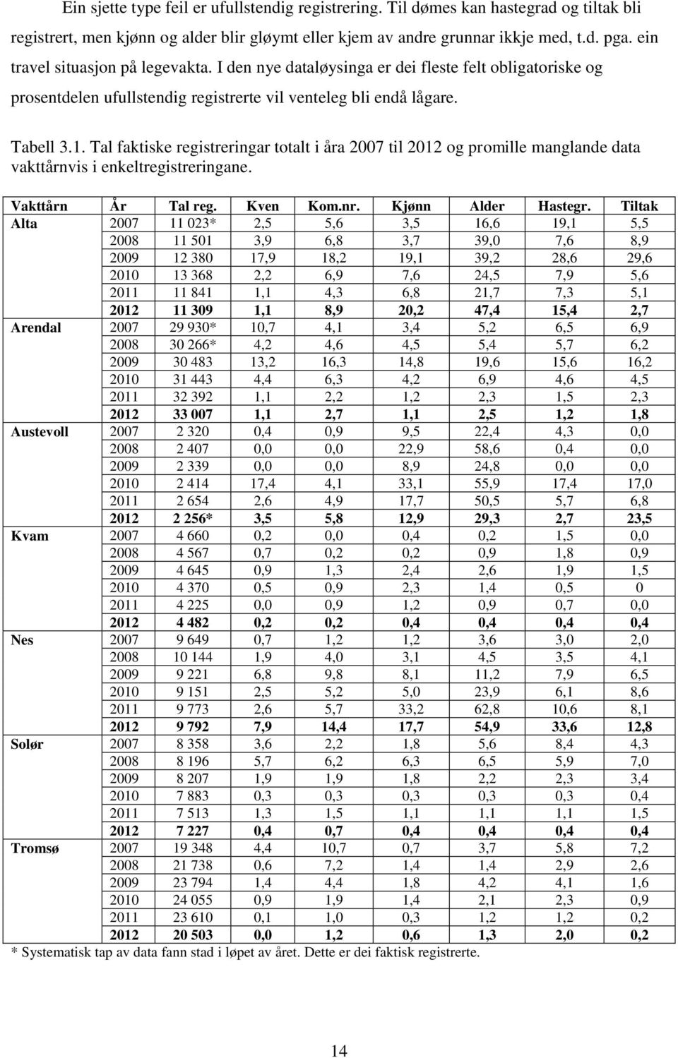 Tal faktiske registreringar totalt i åra 2007 til 2012 og promille manglande data vakttårnvis i enkeltregistreringane. Vakttårn År Tal reg. Kven Kom.nr. Kjønn Alder Hastegr.