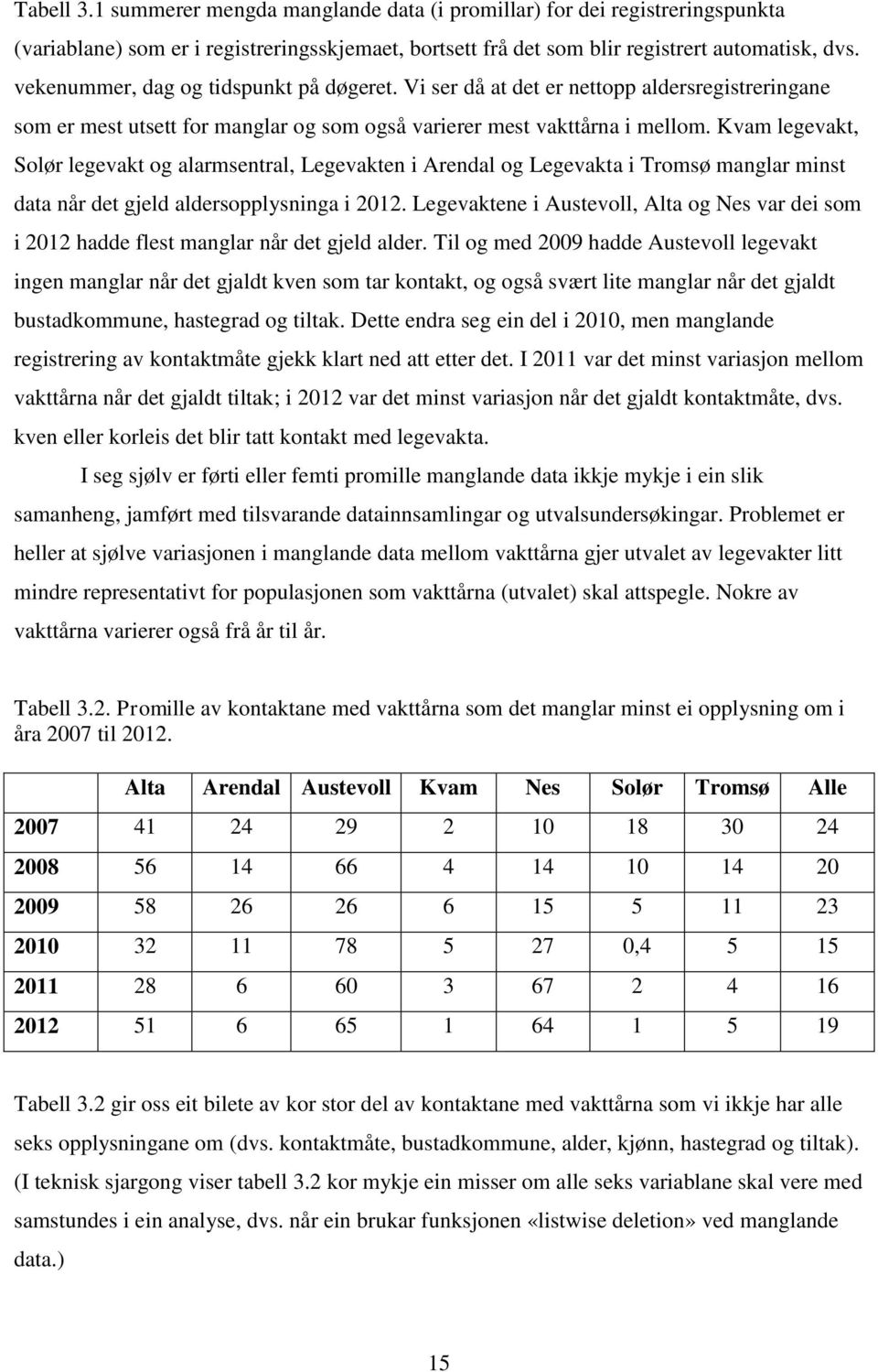 Kvam legevakt, Solør legevakt og alarmsentral, Legevakten i Arendal og Legevakta i Tromsø manglar minst data når det gjeld aldersopplysninga i 2012.