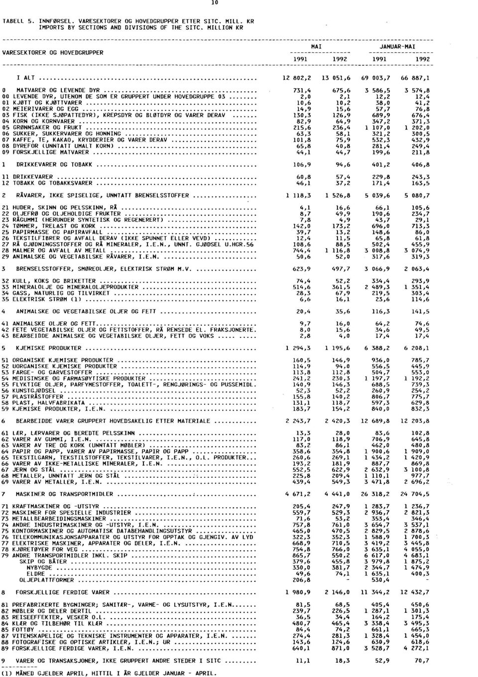 GRUPPERT UNDER HOVEDGRUPPE 03 2,0 2,1 12,2 12,4 01 KJØTT OG KJØTTVARER 10,6 10,2 38,0 41,2 02 MEIERIVARER OG EGG 14,9 15,6 57,7 76,8 03 FISK (IKKE SJØPATTEDYR), KREPSDYR OG BLØTDYR OG VARER DERAV