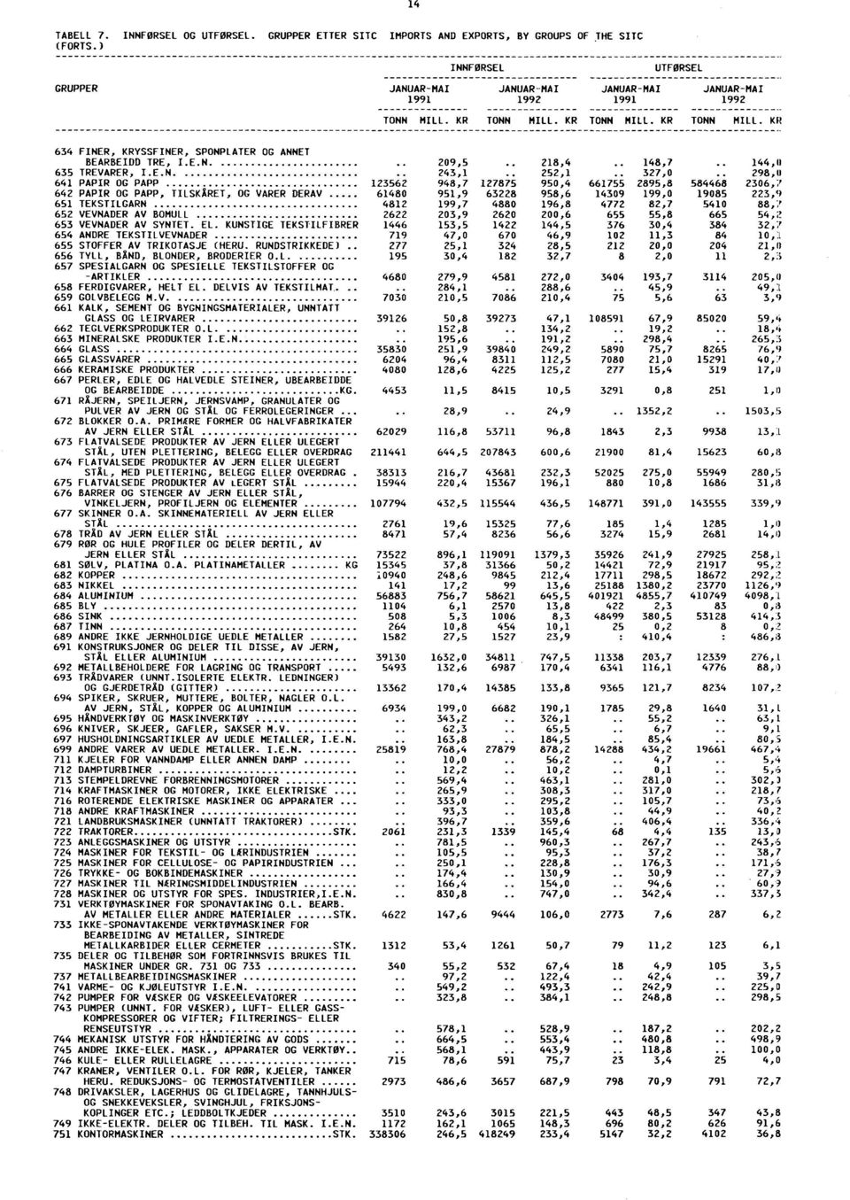 . 298,0 641 PAPIR OG PAPP 123562 948,7 127875 950,4 661755 2895,8 584468 2306,7 642 PAPIR OG PAPP, TILSKÅRET, OG VARER DERAV 61480 951,9 63228 958,6 14309 199,0 19085 223,9 651 TEKSTILGARN 4812 199,7