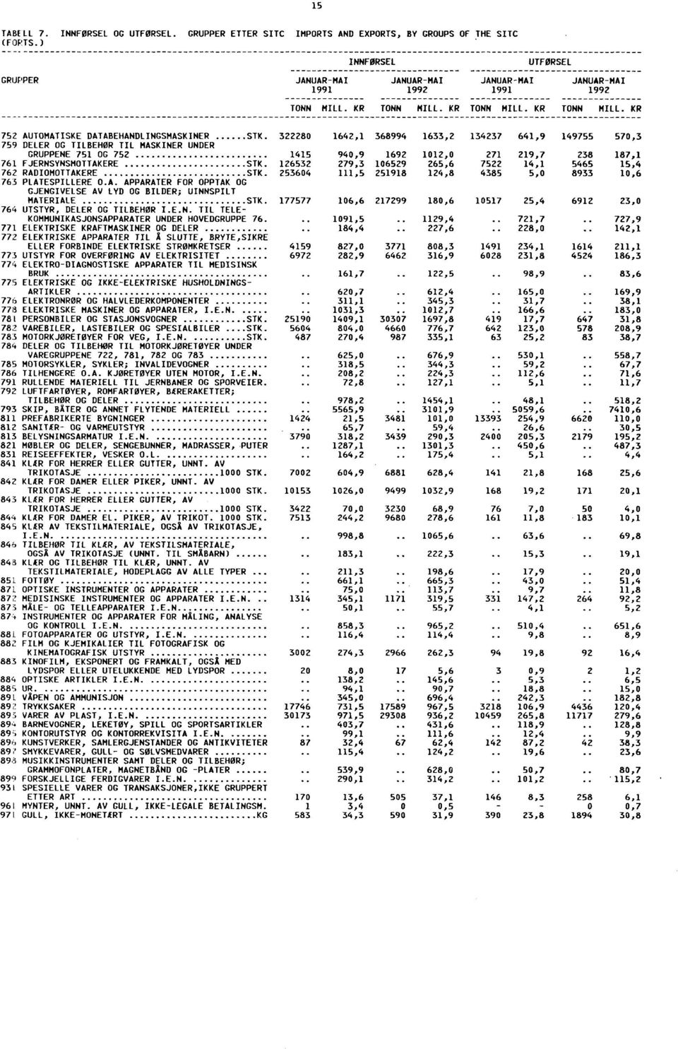 322280 1642,1 368994 1633,2 134237 641,9 149755 570,3 759 DELER OG TILBEHØR TIL MASKINER UNDER GRUPPENE 751 OG 752 1415 940,9 1692 1012,0 271 219,7 238 187,1 761 FJERNSYNSMOTTAKERE STK.