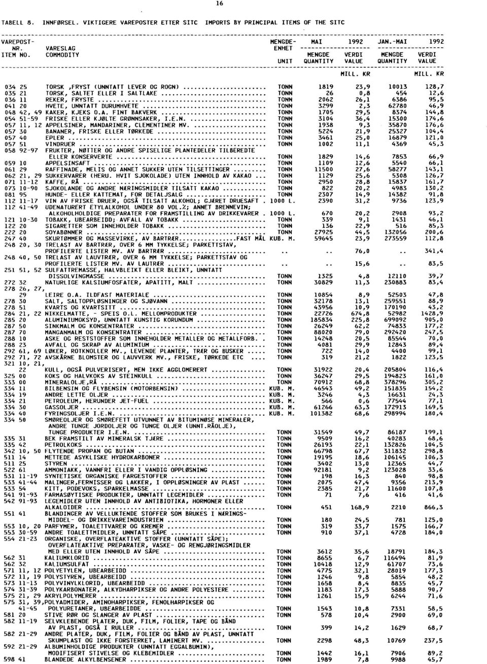 KR 034 25 TORSK,FRYST (UNNTATT LEVER OG ROGN) 1819 23,9 10013 128,7 035 21 TORSK, SALTET ELLER I SALTLAKE 26 0,8 454 12,6 036 11 REKER, FRYSTE 2062 26,1 6386 95,5 041 20 HVETE, UNNTATT DURUMHVETE