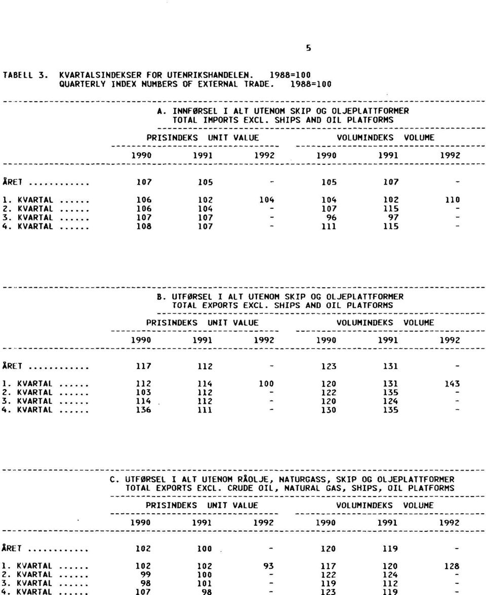 KVARTAL 107 105 105 107 106 102 104 104 102 106 104 107 115 107 107 96 97 108 107 111 115 110 B. UTFØRSEL I ALT UTENOM SKIP OG OLJEPLATTFORMER TOTAL EXPORTS EXCL.