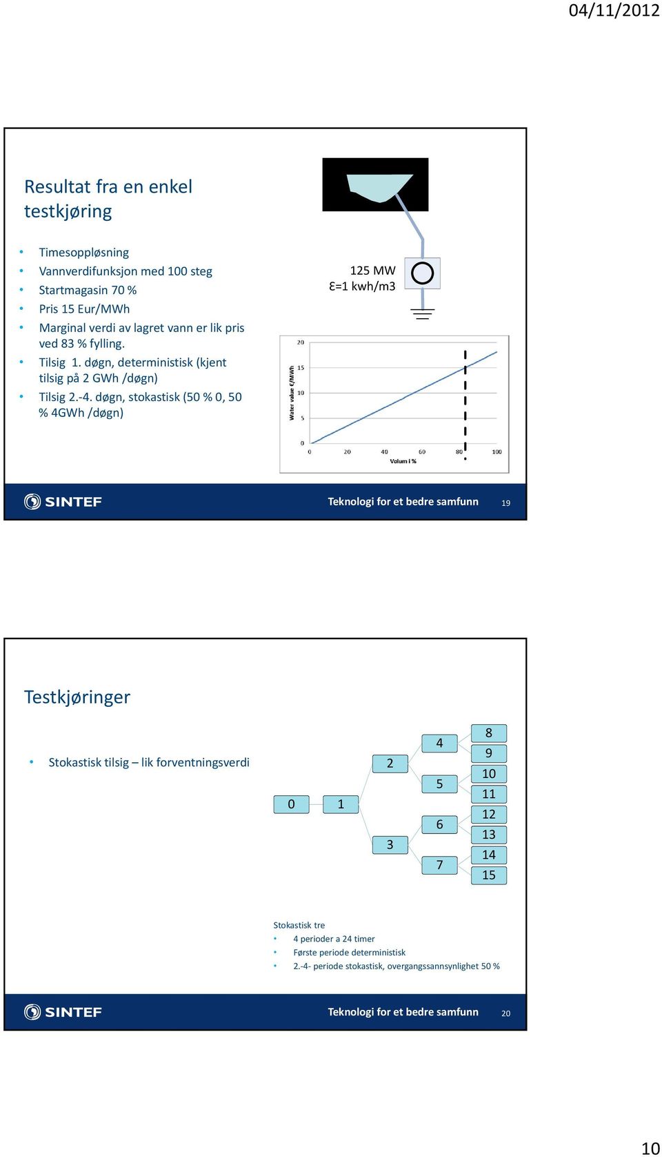 døgn, stokastisk (50 % 0, 50 % 4GWh /døgn) 125 MW Ɛ=1 kwh/m3 19 Testkjøringer Stokastisk tilsig lik forventningsverdi 0 1 2 3 4 5 6 7