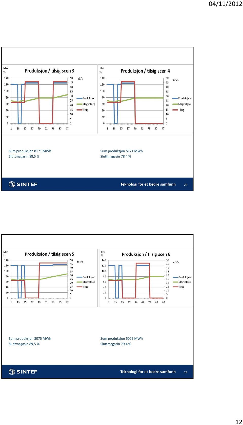 23 Sum produksjon 8075 MWh Sluttmagasin 89,5