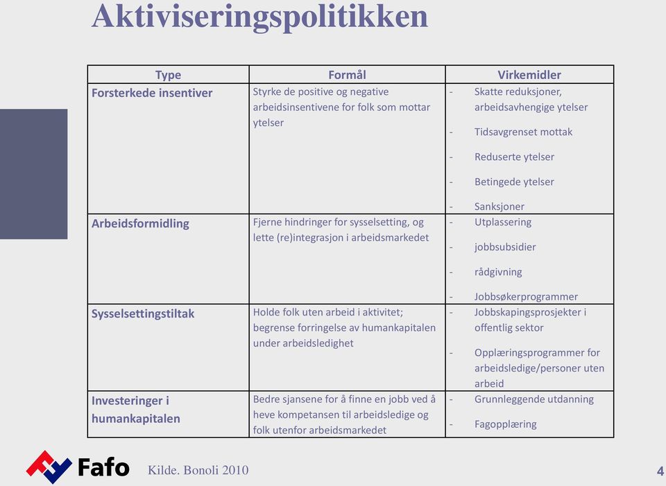 arbeidsmarkedet Holde folk uten arbeid i aktivitet; begrense forringelse av humankapitalen under arbeidsledighet Bedre sjansene for å finne en jobb ved å heve kompetansen til arbeidsledige og folk