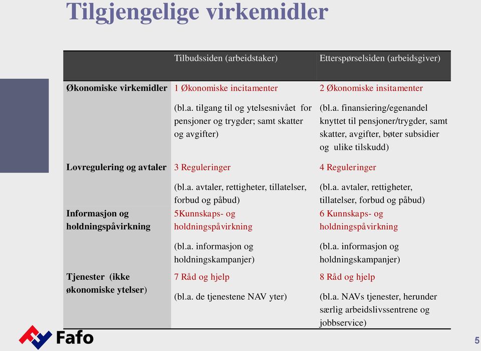 ytelser) (bl.a. avtaler, rettigheter, tillatelser, forbud og påbud) 5Kunnskaps- og holdningspåvirkning (bl.a. informasjon og holdningskampanjer) 7 Råd og hjelp (bl.a. de tjenestene NAV yter) (bl.a. avtaler, rettigheter, tillatelser, forbud og påbud) 6 Kunnskaps- og holdningspåvirkning (bl.