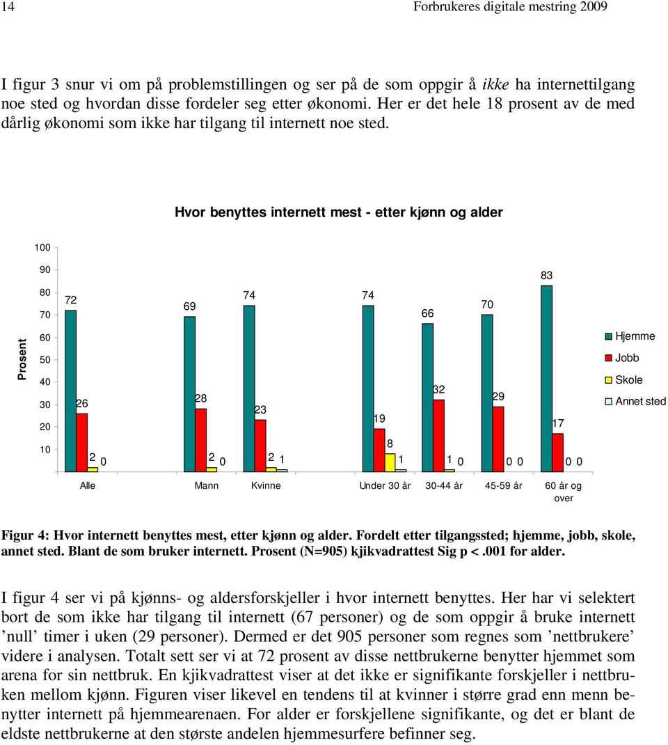 Hvor benyttes internett mest - etter kjønn og alder 0 83 72 69 74 74 66 Prosent 26 28 23 8 2 0 2 0 2 1 1 1 0 0 0 0 0 19 32 29 17 Hjemme Jobb Skole Annet sted Alle Mann Kvinne Under år -44 år 45-59 år