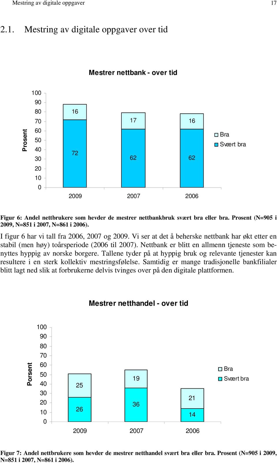 eller bra. Prosent (N=5 i 09, N=851 i 07, N=861 i 06). I figur 6 har vi tall fra 06, 07 og 09. Vi ser at det å beherske nettbank har økt etter en stabil (men høy) toårsperiode (06 til 07).