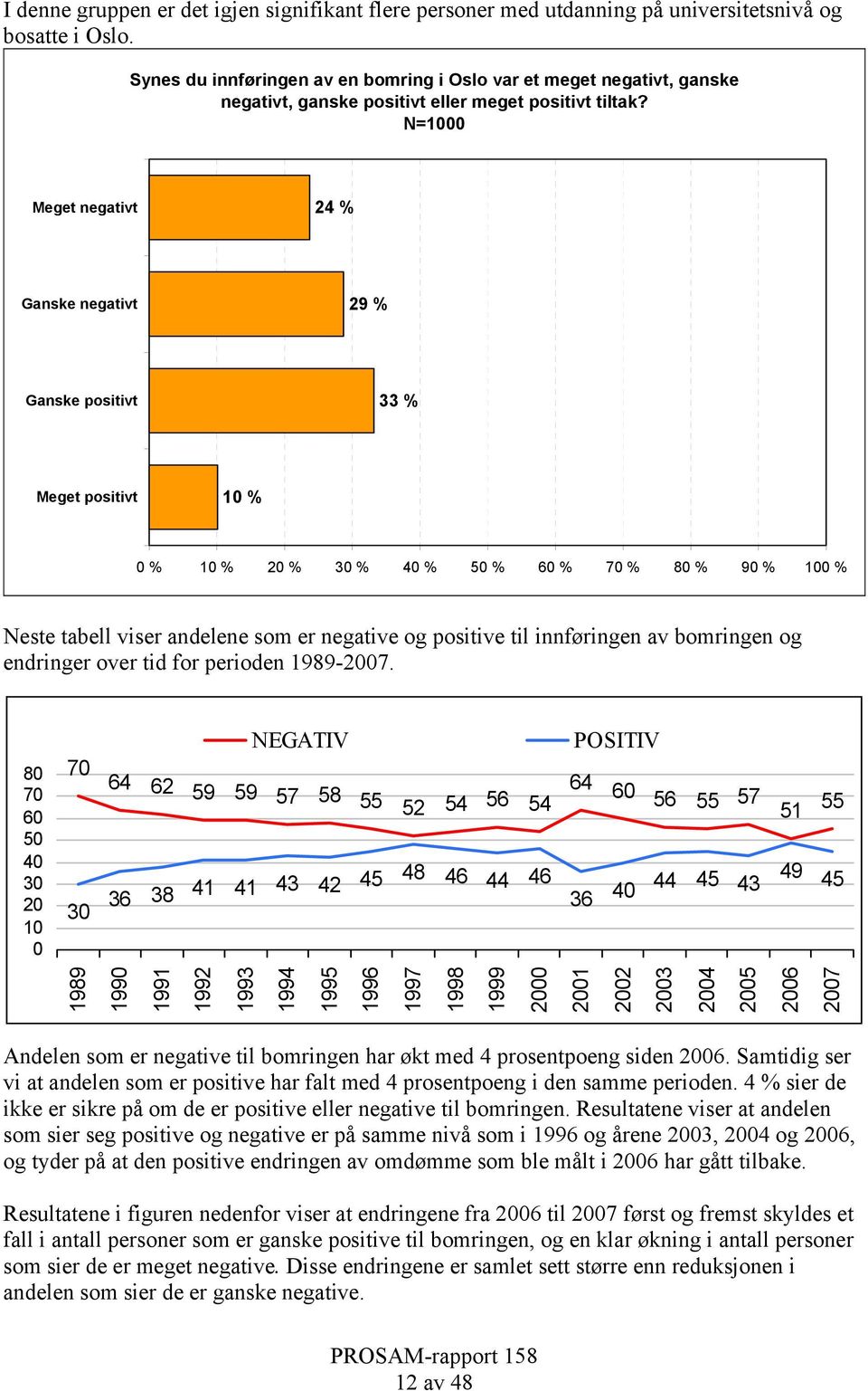 N=1000 Meget negativt 24 % Ganske negativt 29 % Ganske positivt 33 % Meget positivt 10 % 0 % 10 % 20 % 30 % 40 % 50 % 60 % 70 % 80 % 90 % 100 % Neste tabell viser andelene som er negative og positive