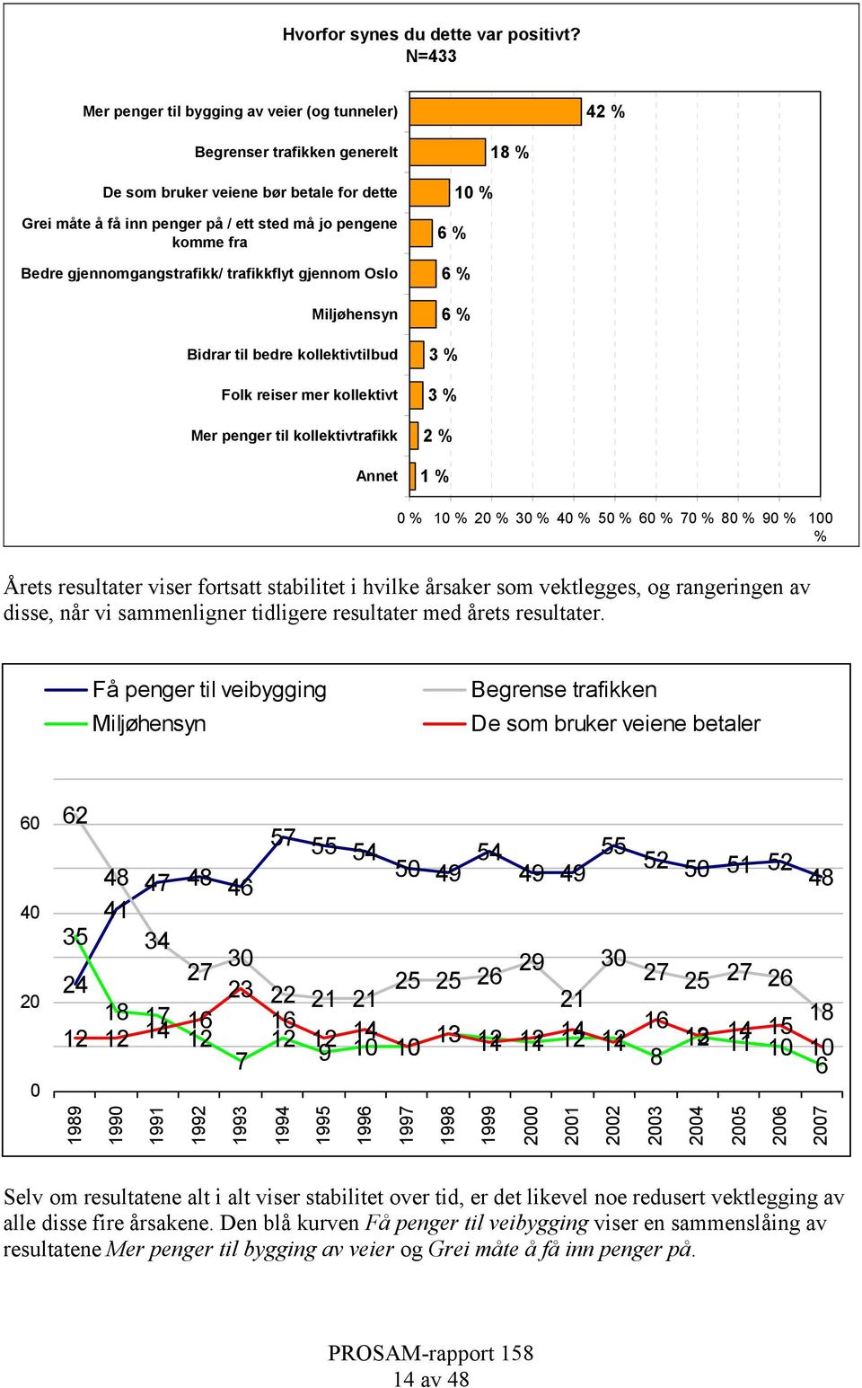 gjennomgangstrafikk/ trafikkflyt gjennom Oslo Miljøhensyn Bidrar til bedre kollektivtilbud Folk reiser mer kollektivt Mer penger til kollektivtrafikk Annet 18 % 10 % 6 % 6 % 6 % 3 % 3 % 2 % 1 % 0 %