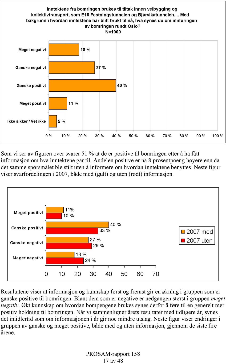 N=1000 Meget negativt 18 % Ganske negativt 27 % Ganske positivt 40 % Meget positivt 11 % Ikke sikker / Vet ikke 5 % 0 % 10 % 20 % 30 % 40 % 50 % 60 % 70 % 80 % 90 % 100 % Som vi ser av figuren over