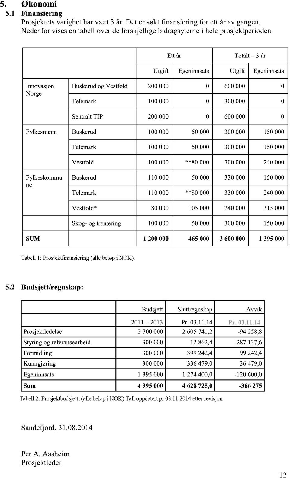 000 300000 150 000 Telemark 100000 50 000 300000 150 000 Vestfold 100000 **80 000 300000 240 000 Fylkeskommu ne Buskerud 110000 50 000 330000 150 000 Telemark 110000 **80 000 330000 240 000 Vestfold*