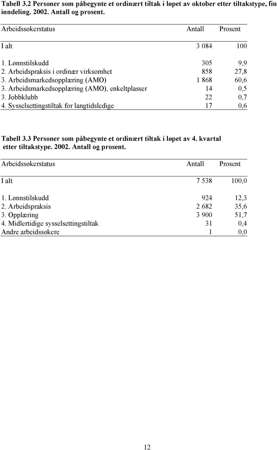 Jobbklubb 22 0,7 4. Sysselsettingstiltak for langtidsledige 17 0,6 Tabell 3.3 Personer som påbegynte et ordinært tiltak i løpet av 4. kvartal etter tiltakstype. 2002. Antall og prosent.