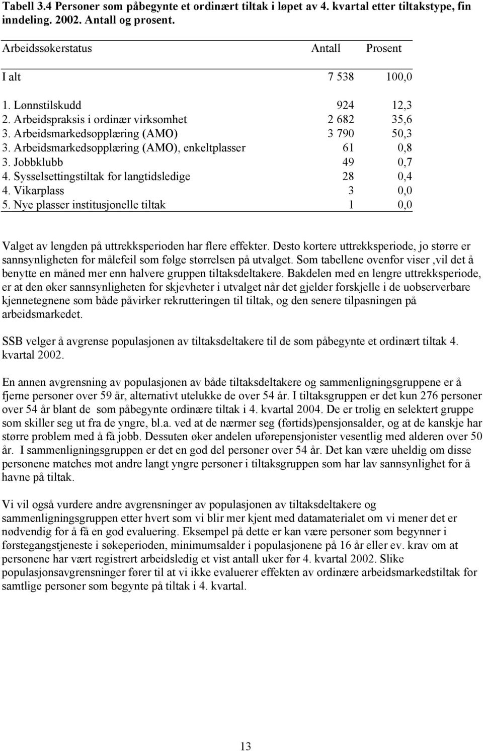 Sysselsettingstiltak for langtidsledige 28 0,4 4. Vikarplass 3 0,0 5. Nye plasser institusjonelle tiltak 1 0,0 Valget av lengden på uttrekksperioden har flere effekter.