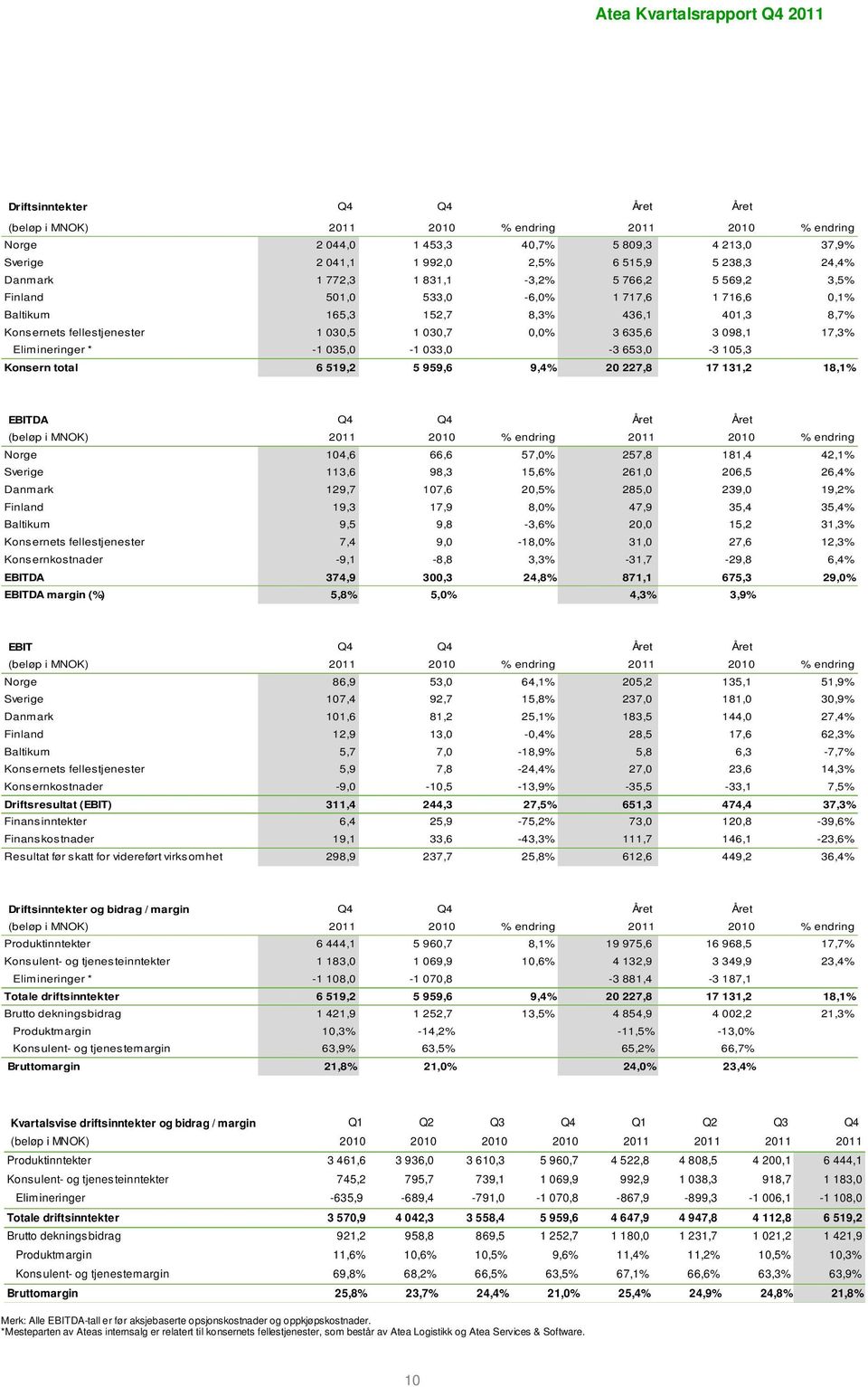 Elimineringer * -1 035,0-1 033,0-3 653,0-3 105,3 Konsern total 6 519,2 5 959,6 9,4% 20 227,8 17 131,2 18,1% EBITDA Q4 Q4 Året Året (beløp i MNOK) 2011 2010 % endring 2011 2010 % endring Norge 104,6