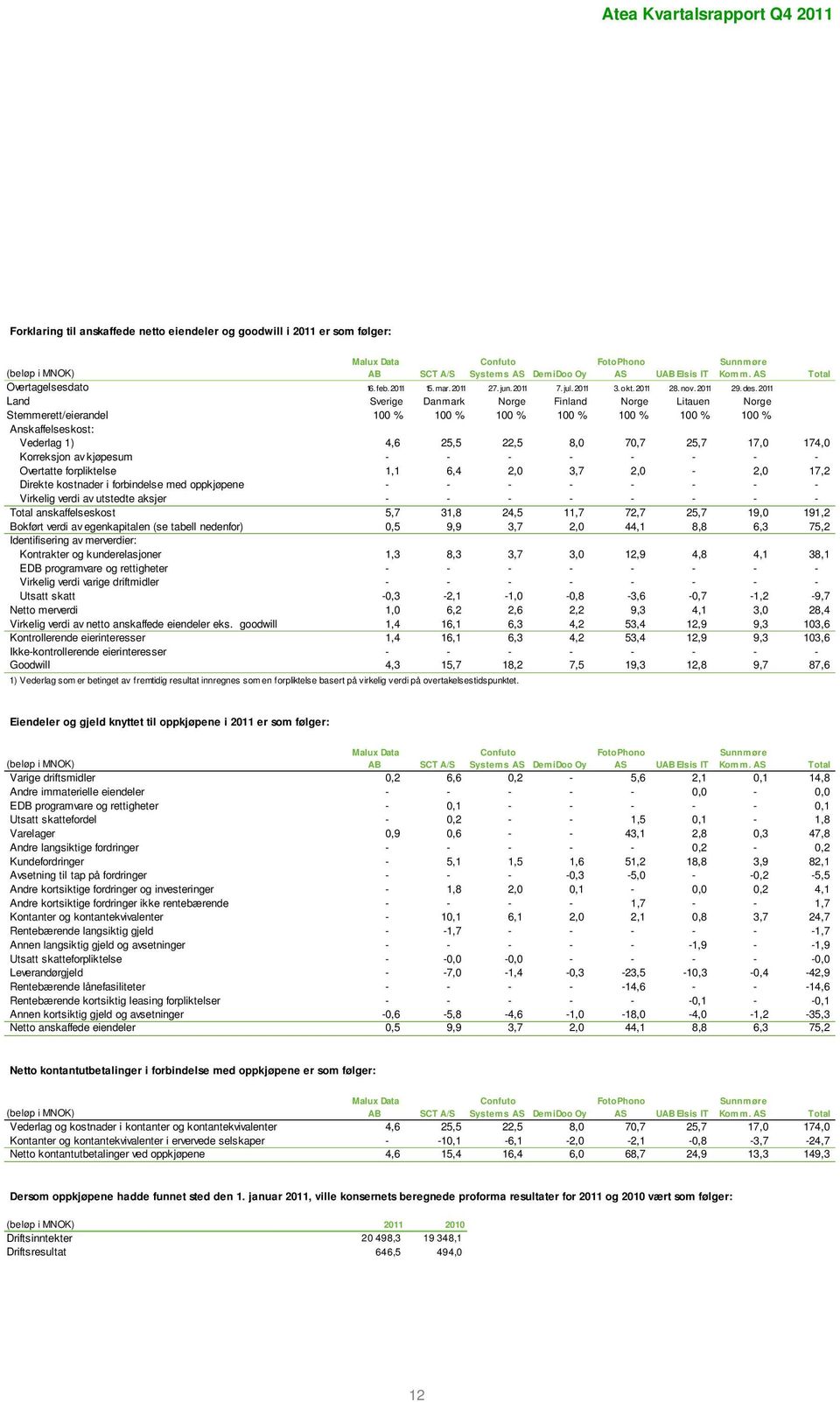 2011 Land Sverige Danmark Norge Finland Norge Litauen Norge Stemmerett/eierandel 100 % 100 % 100 % 100 % 100 % 100 % 100 % Anskaffelseskost: Vederlag 1) 4,6 25,5 22,5 8,0 70,7 25,7 17,0 174,0