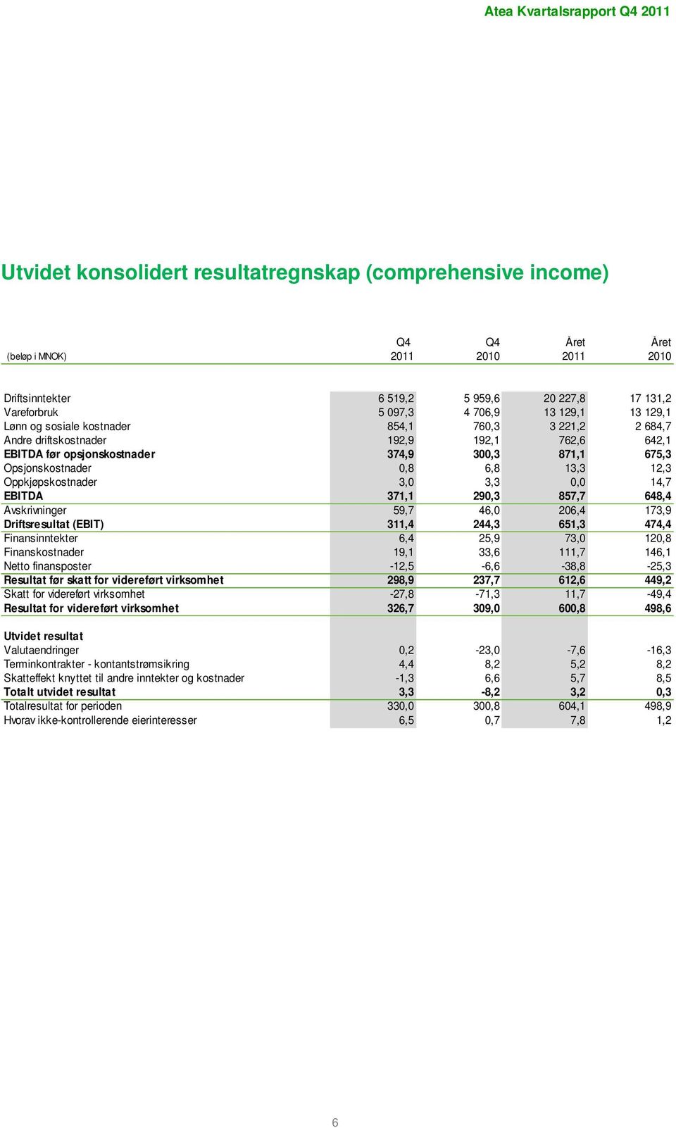 Oppkjøpskostnader 3,0 3,3 0,0 14,7 EBITDA 371,1 290,3 857,7 648,4 Avskrivninger 59,7 46,0 206,4 173,9 Driftsresultat (EBIT) 311,4 244,3 651,3 474,4 Finansinntekter 6,4 25,9 73,0 120,8 Finanskostnader