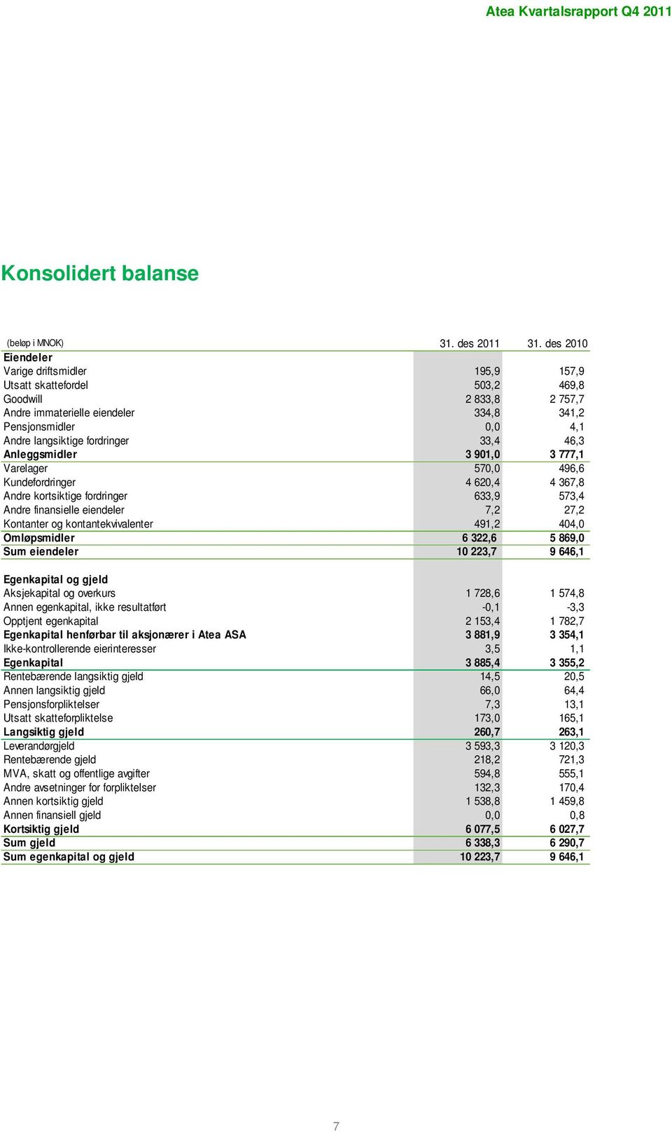 fordringer 33,4 46,3 Anleggsmidler 3 901,0 3 777,1 Varelager 570,0 496,6 Kundefordringer 4 620,4 4 367,8 Andre kortsiktige fordringer 633,9 573,4 Andre finansielle eiendeler 7,2 27,2 Kontanter og