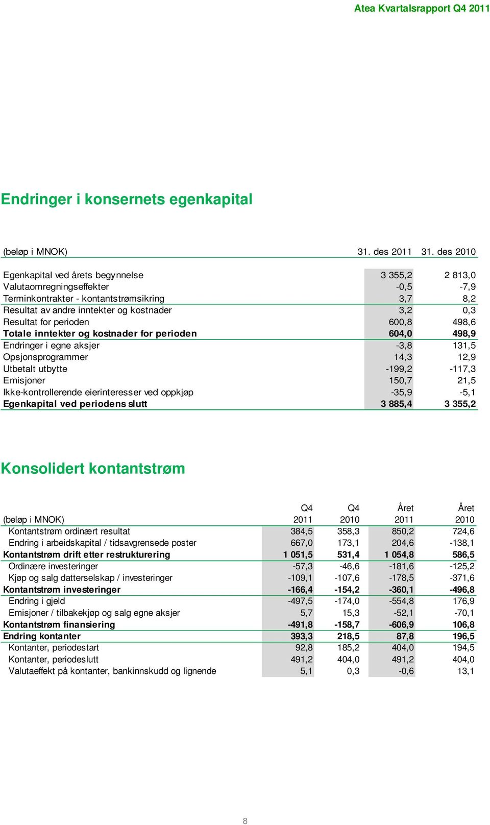 for perioden 600,8 498,6 Totale inntekter og kostnader for perioden 604,0 498,9 Endringer i egne aksjer -3,8 131,5 Opsjonsprogrammer 14,3 12,9 Utbetalt utbytte -199,2-117,3 Emisjoner 150,7 21,5