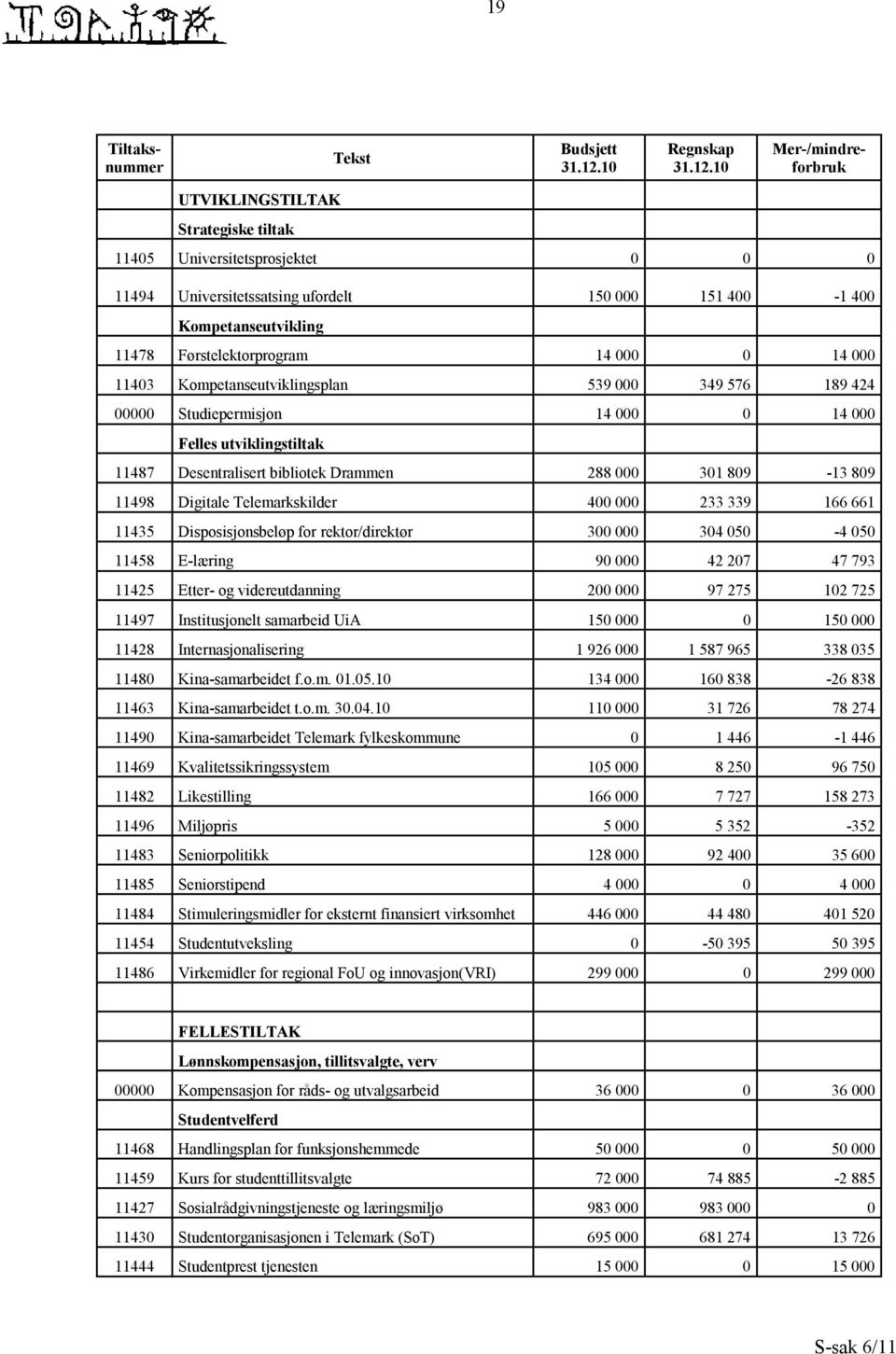 10 Tiltaksnummer Mer-/mindreforbruk UTVIKLINGSTILTAK Strategiske tiltak 11405 Universitetsprosjektet 0 0 0 11494 Universitetssatsing ufordelt 150 000 151 400-1 400 Kompetanseutvikling 11478