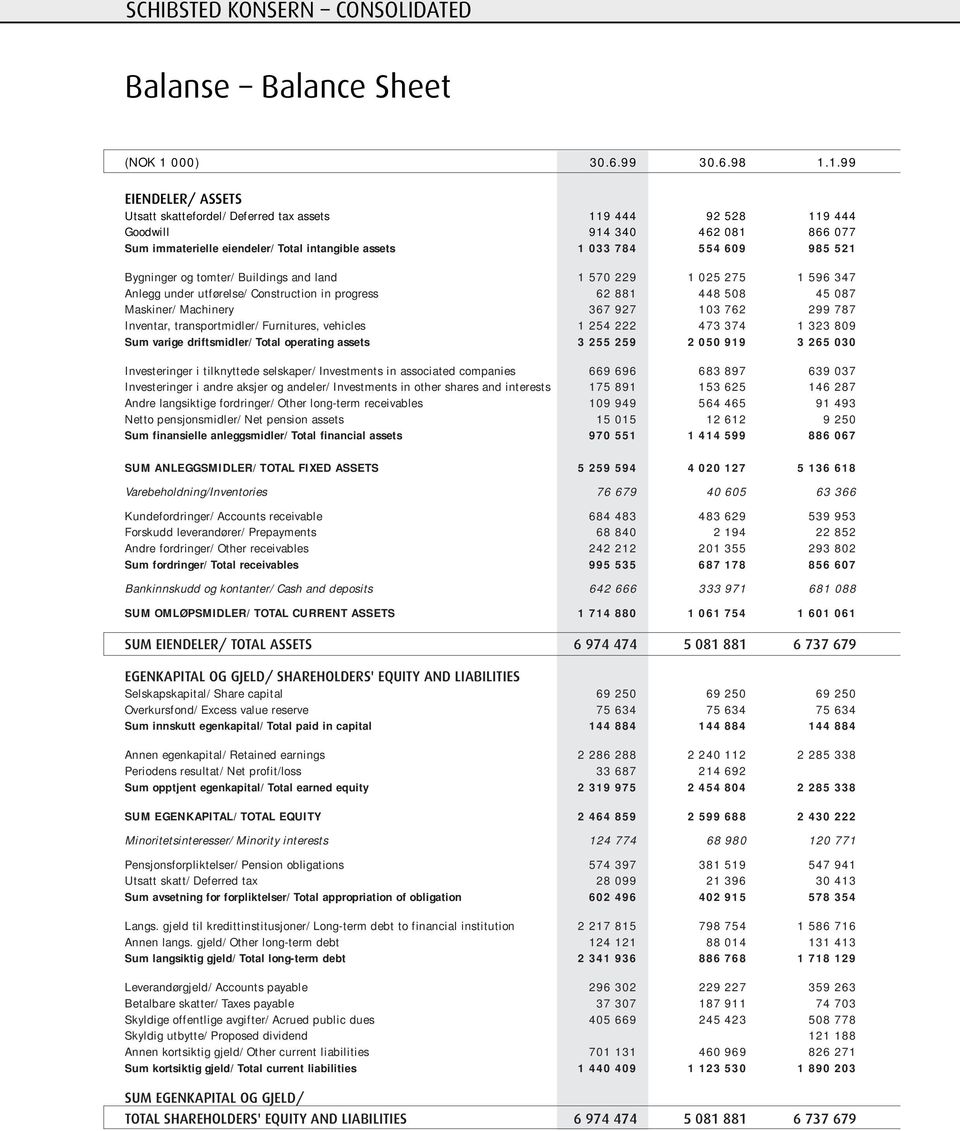 1.99 EIENDELER/ ASSETS Utsatt skattefordel/ Deferred tax assets 119 444 92 528 119 444 Goodwill 914 340 462 081 866 077 Sum immaterielle eiendeler/ Total intangible assets 1 033 784 554 609 985 521