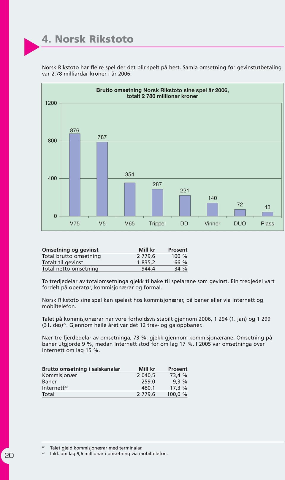 Prosent Total brutto omsetning 2 779,6 100 % Totalt til gevinst 1 835,2 66 % Total netto omsetning 944,4 34 % To tredjedelar av totalomsetninga gjekk tilbake til spelarane som gevinst.