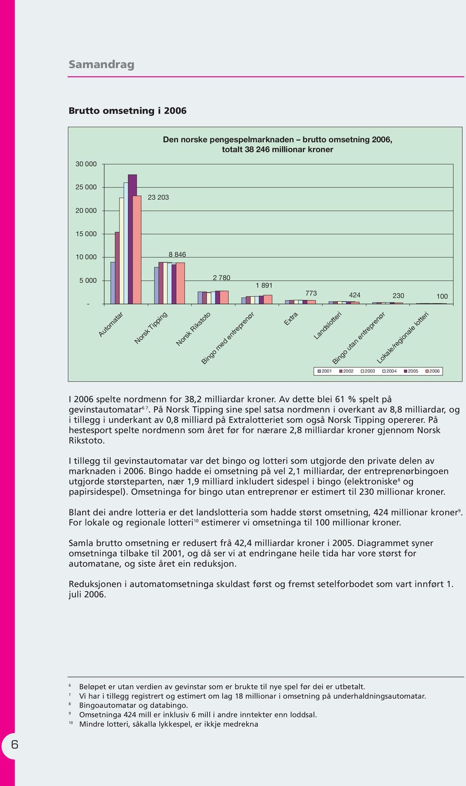 milliardar kroner. Av dette blei 61 % spelt på gevinstautomatar 6 7.