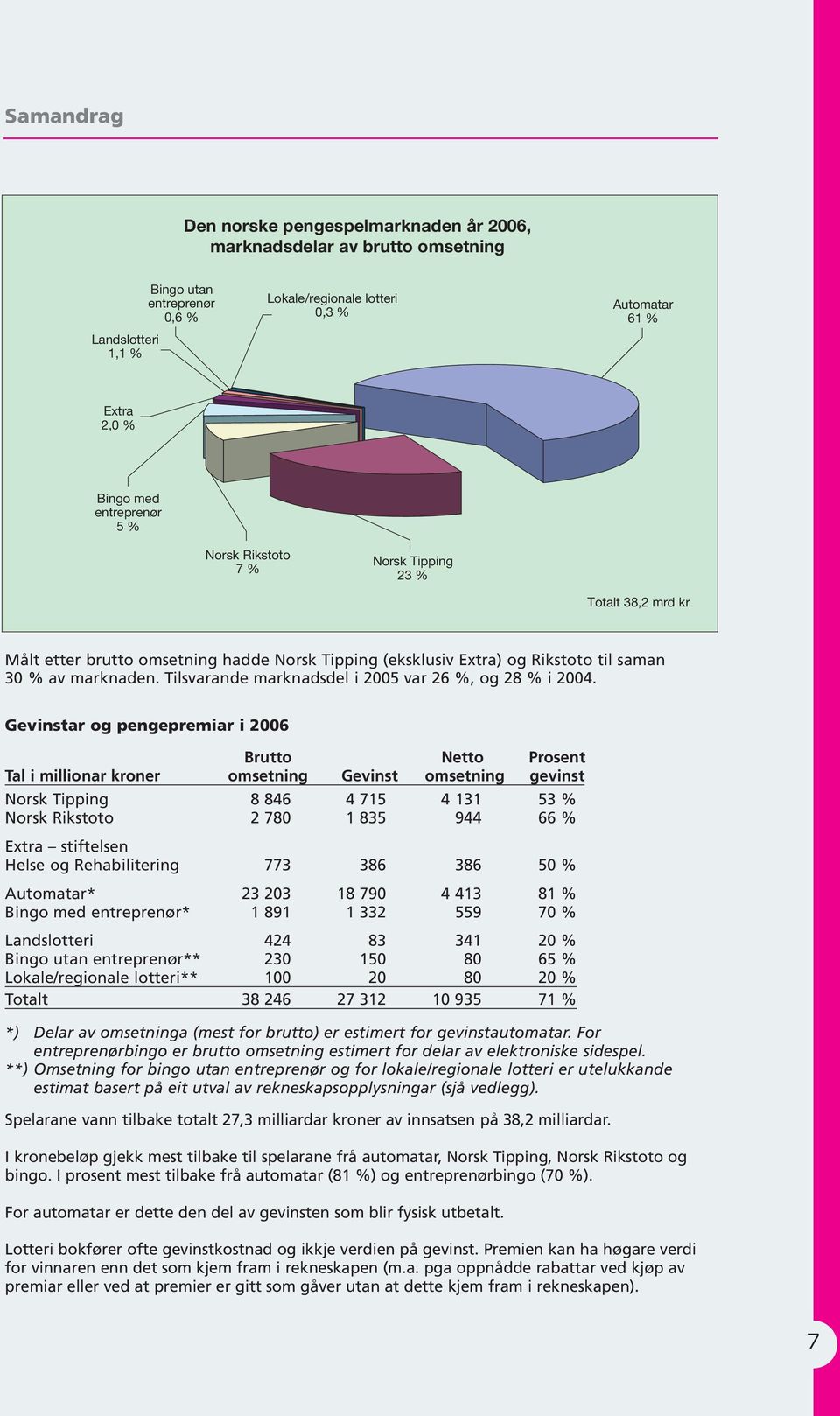 Tilsvarande marknadsdel i 2005 var 26 %, og 28 % i 2004.