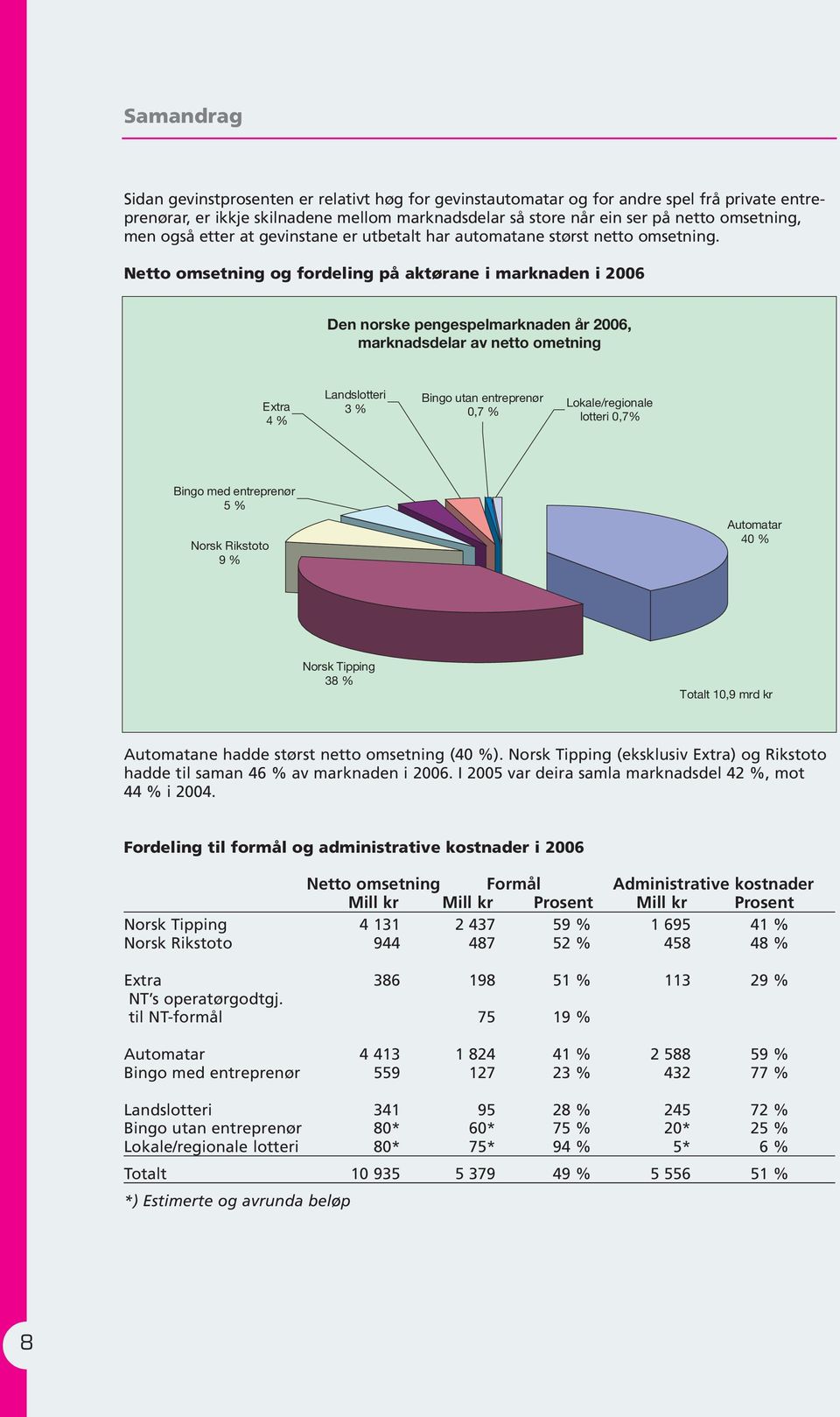 Netto omsetning og fordeling på aktørane i marknaden i 2006 Den norske pengespelmarknaden år 2006, marknadsdelar av netto ometning Extra 4 % Landslotteri 3 % Bingo utan entreprenør 0,7 %