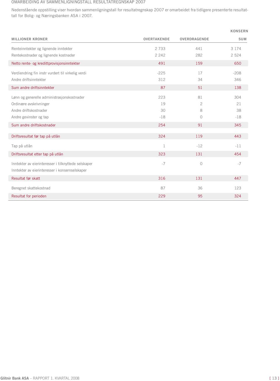 konsern Millioner kroner overtakende overdragende Sum Renteinntekter og lignende inntekter 2 733 441 3 174 Rentekostnader og lignende kostnader 2 242 282 2 524 Netto rente- og