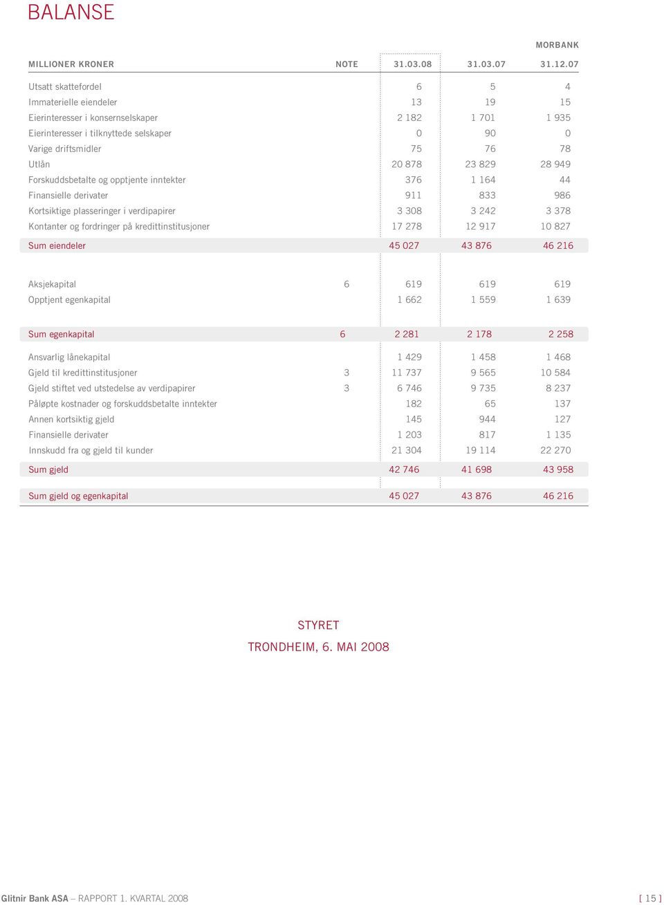 878 23 829 28 949 Forskuddsbetalte og opptjente inntekter 376 1 164 44 Finansielle derivater 911 833 986 Kortsiktige plasseringer i verdipapirer 3 308 3 242 3 378 Kontanter og fordringer på