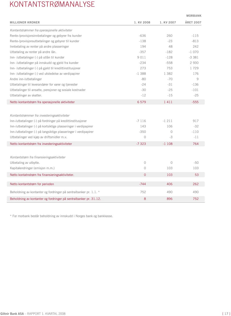 Innbetaling av renter på andre plasseringer 194 48 242 Utbetaling av renter på andre lån.