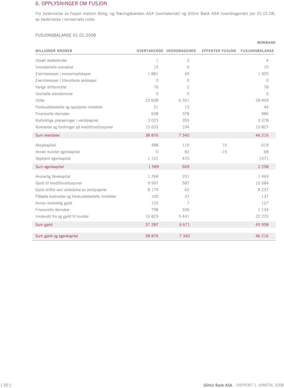 01.2008 Morbank Millioner kroner overtakende overdragende effekter fusjon fusjonsbalanse Utsatt skattefordel 1 3 4 Immaterielle eiendeler 15 0 15 Eierinteresser i konsernselskaper 1 881 54 1 935