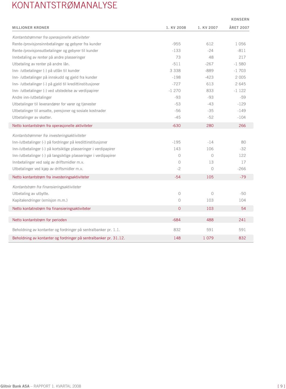 Innbetaling av renter på andre plasseringer 73 48 217 Utbetaling av renter på andre lån.