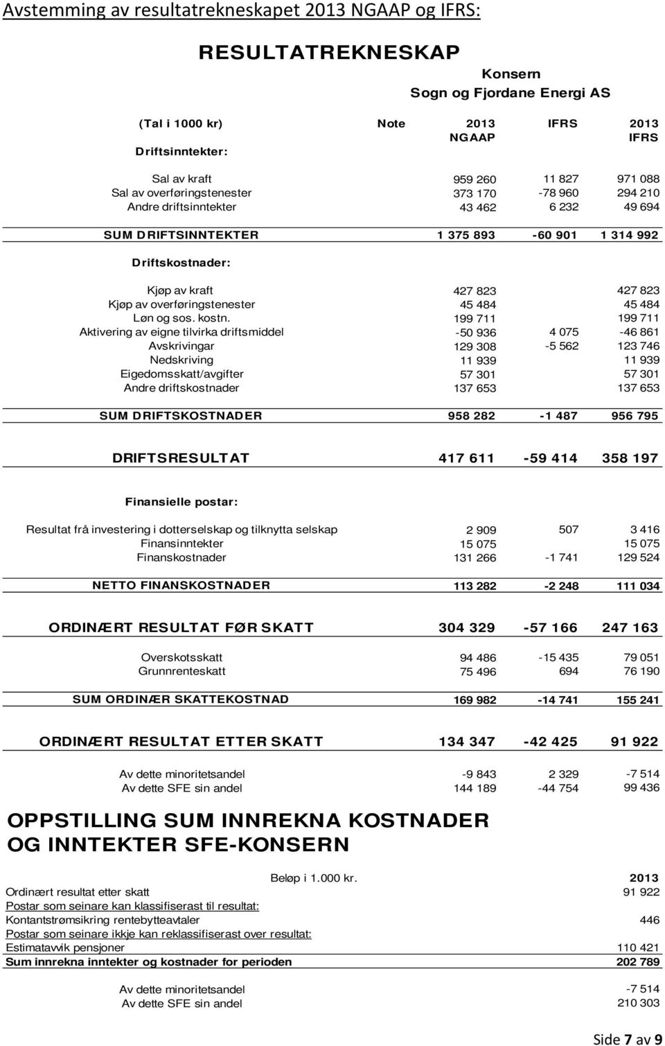 av overføringstenester 45 484 45 484 Løn og sos. kostn.