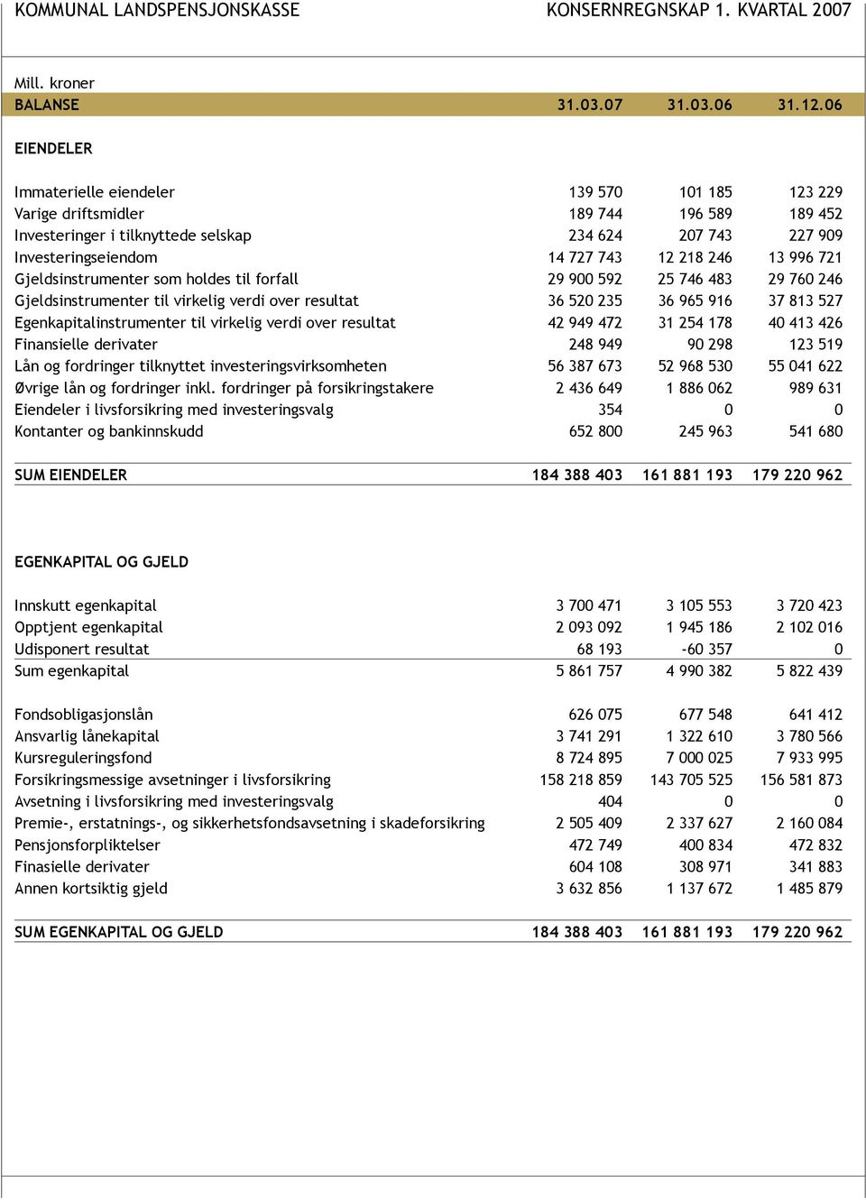 218 246 13 996 721 Gjeldsinstrumenter som holdes til forfall 29 900 592 25 746 483 29 760 246 Gjeldsinstrumenter til virkelig verdi over resultat 36 520 235 36 965 916 37 813 527