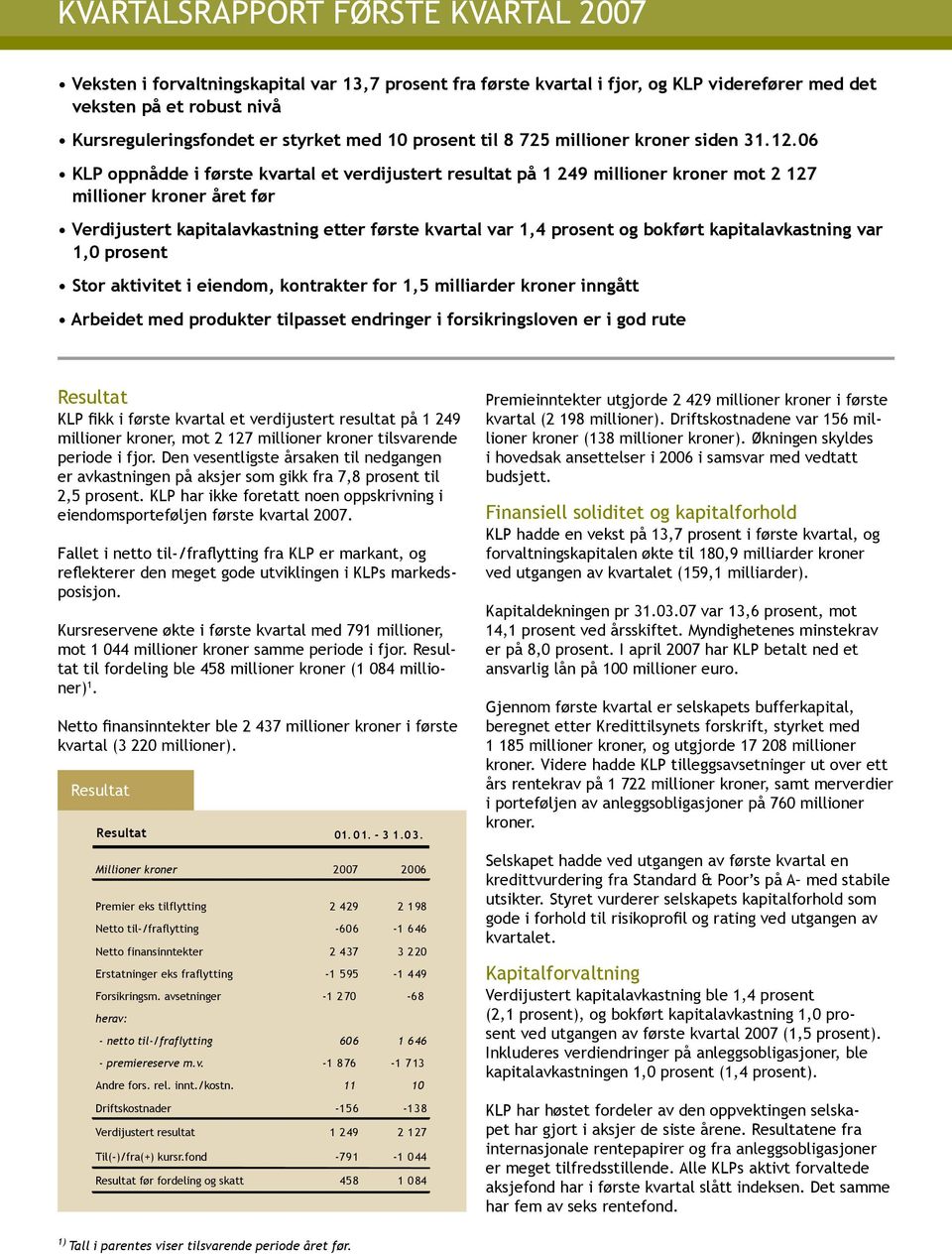 06 KLP oppnådde i første kvartal et verdijustert resultat på 1 249 millioner kroner mot 2 127 millioner kroner året før Verdijustert kapitalavkastning etter første kvartal var 1,4 prosent og bokført
