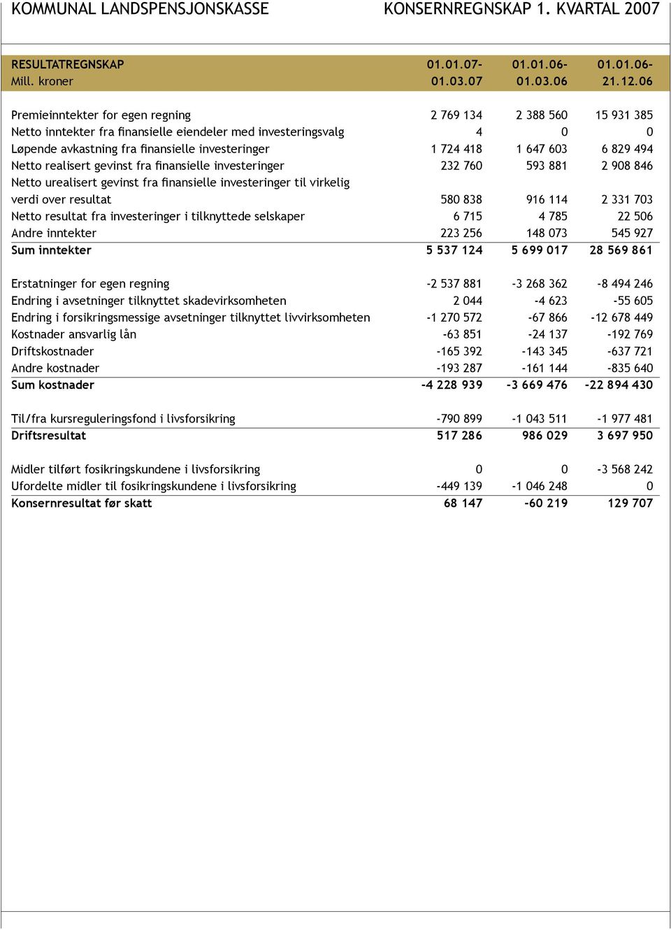 647 603 6 829 494 Netto realisert gevinst fra finansielle investeringer 232 760 593 881 2 908 846 Netto urealisert gevinst fra finansielle investeringer til virkelig verdi over resultat 580 838 916