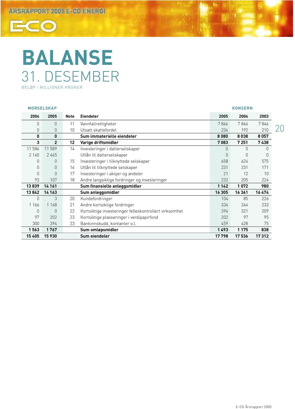 eiendeler 8 080 8 038 8 057 3 2 12 Varige driftsmidler 7 083 7 251 7 438 11 586 11 589 14 Investeringer i datterselskaper 0 0 0 2 160 2 465 Utlån til datterselskaper 0 0 0 0 0 15 Investeringer i