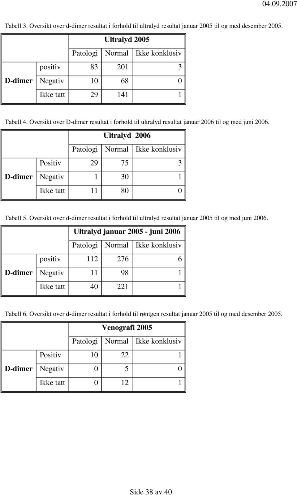 Oversikt over D-dimer resultat i forhold til ultralyd resultat januar 2006 til og med juni 2006.