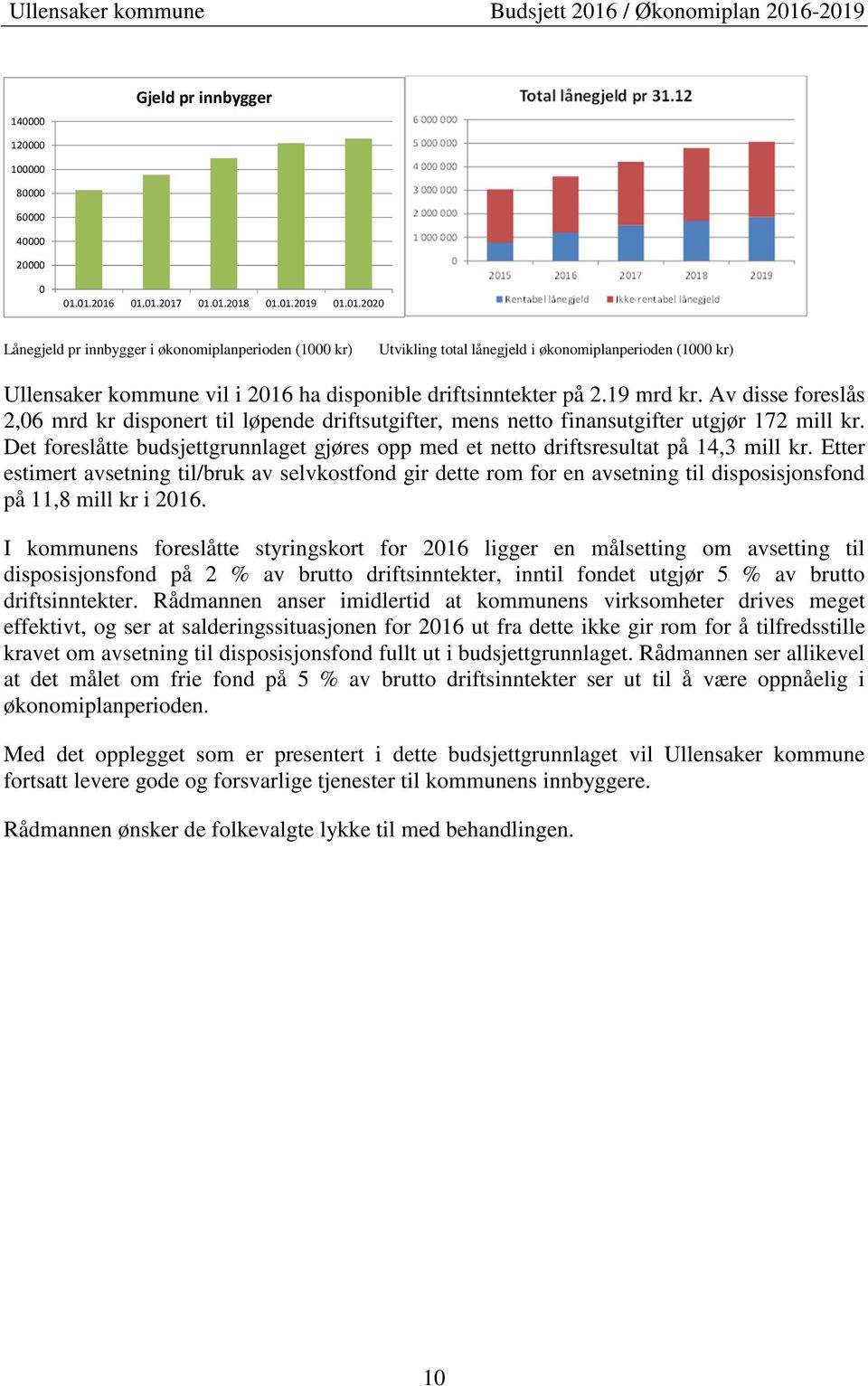 19 mrd kr. Av disse foreslås 2,06 mrd kr disponert til løpende driftsutgifter, mens netto finansutgifter utgjør 172 mill kr.