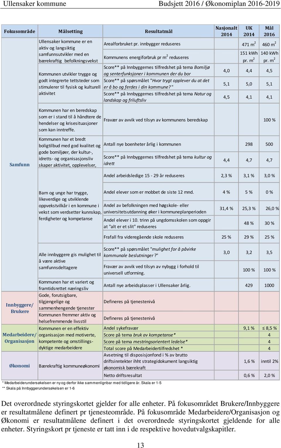 fysisk og kulturell er å bo og ferdes i din kommune?" aktivitet Score** på Innbyggernes tilfredshet på tema Natur og landskap og friluftsliv Nasjonalt 2014 UK 2014 Mål 2016 Arealforbruket pr.